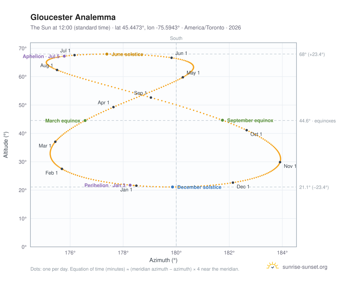 Gloucester analemma chart: the Sun at 12:00 (standard time) through the year