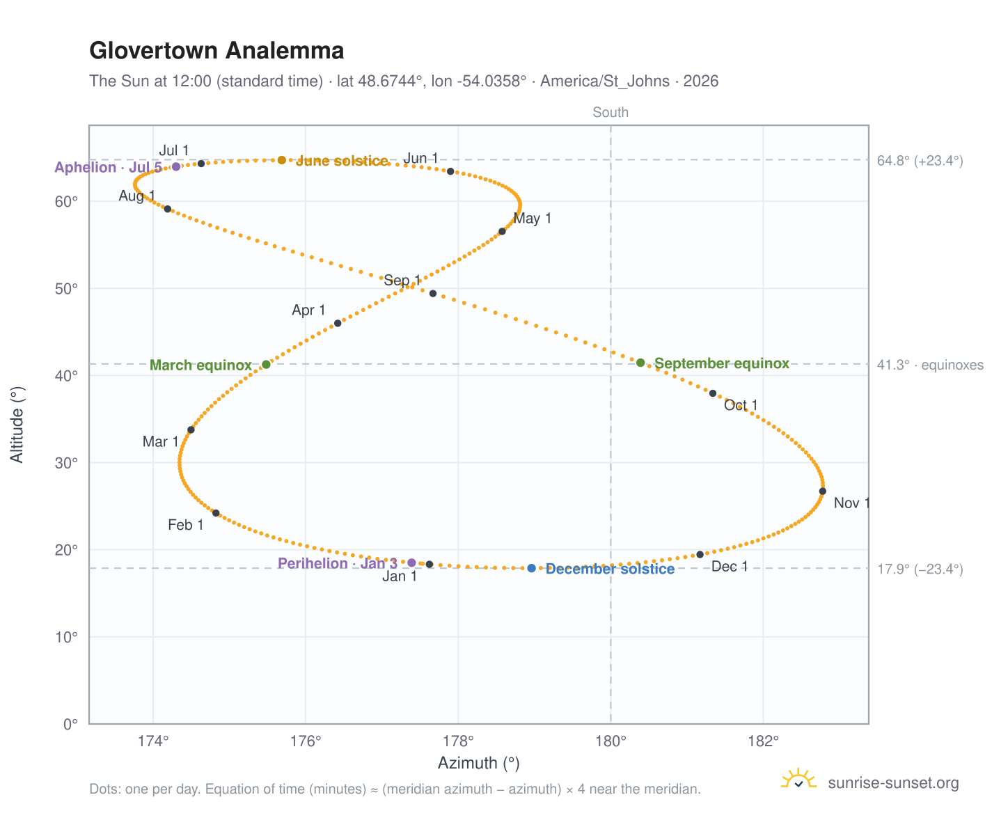 Glovertown analemma chart: the Sun at 12:00 (standard time) through the year