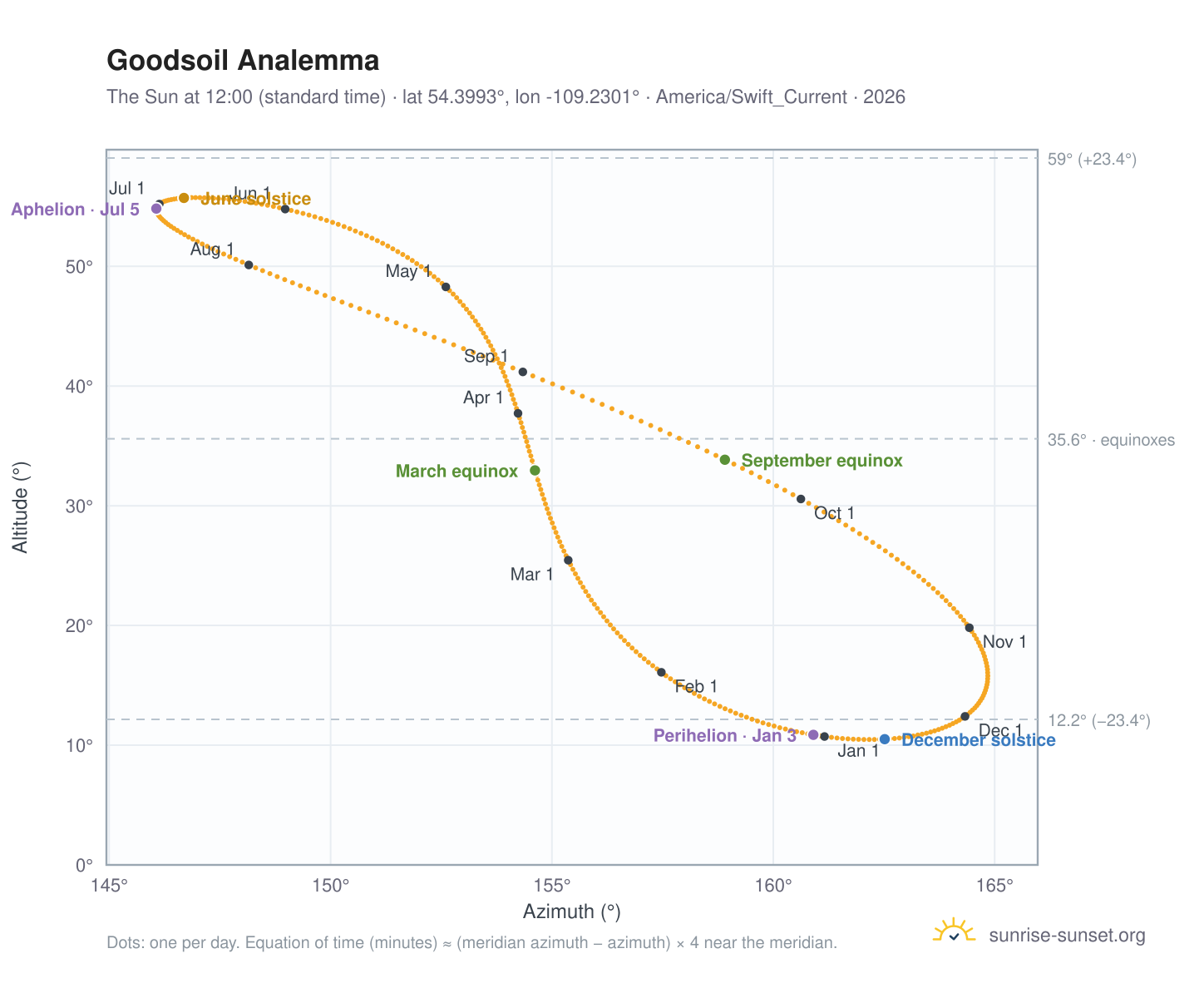 Goodsoil analemma chart: the Sun at 12:00 (standard time) through the year