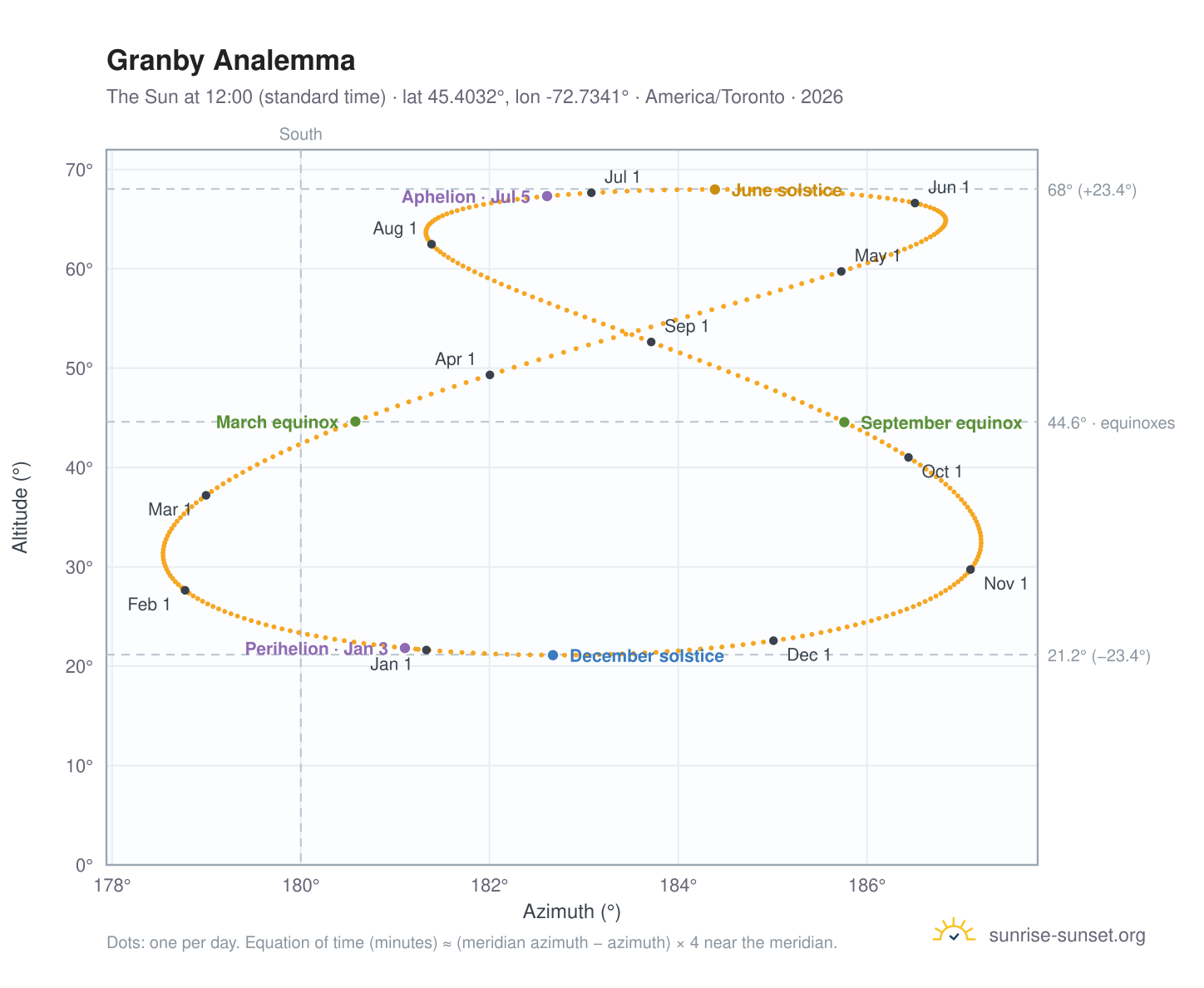 Granby analemma chart: the Sun at 12:00 (standard time) through the year