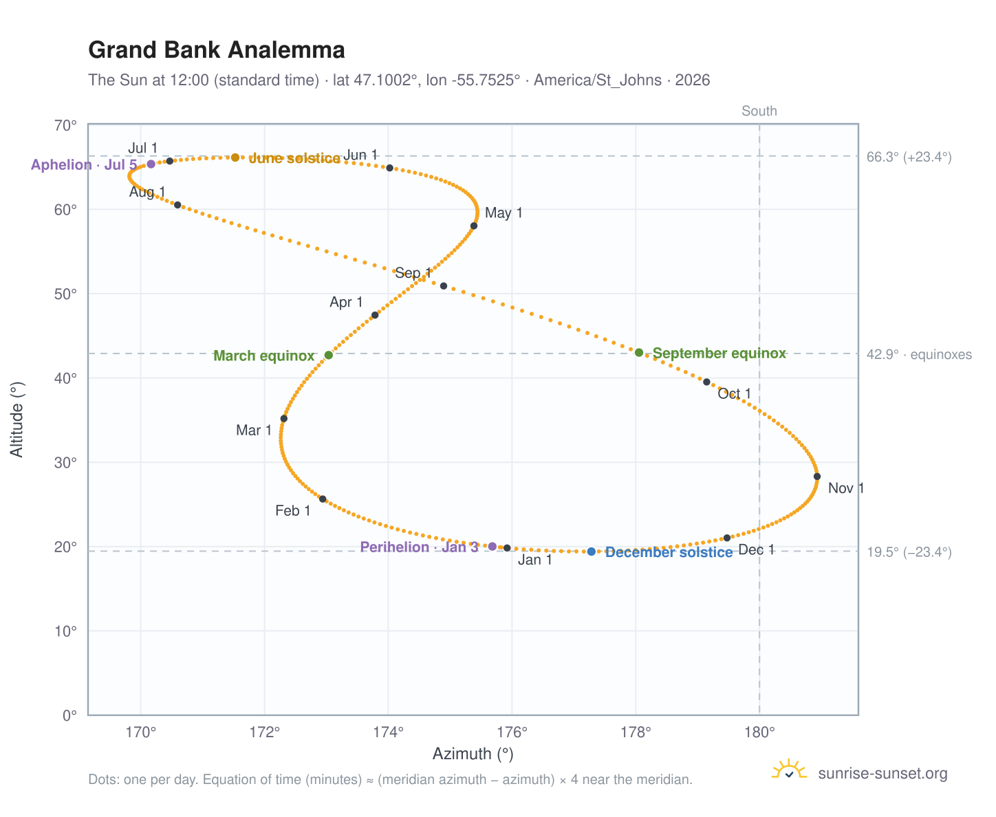 Grand Bank analemma chart: the Sun at 12:00 (standard time) through the year