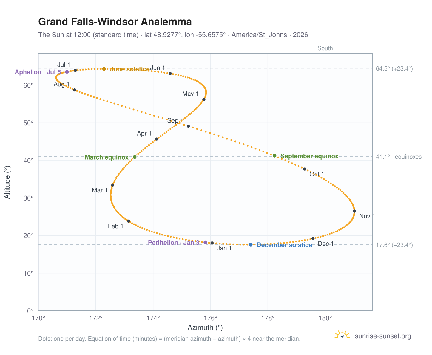 Grand Falls-Windsor analemma chart: the Sun at 12:00 (standard time) through the year