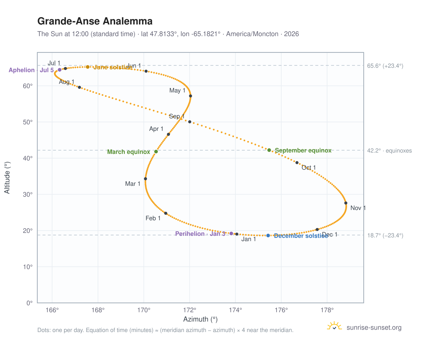 Grande-Anse analemma chart: the Sun at 12:00 (standard time) through the year
