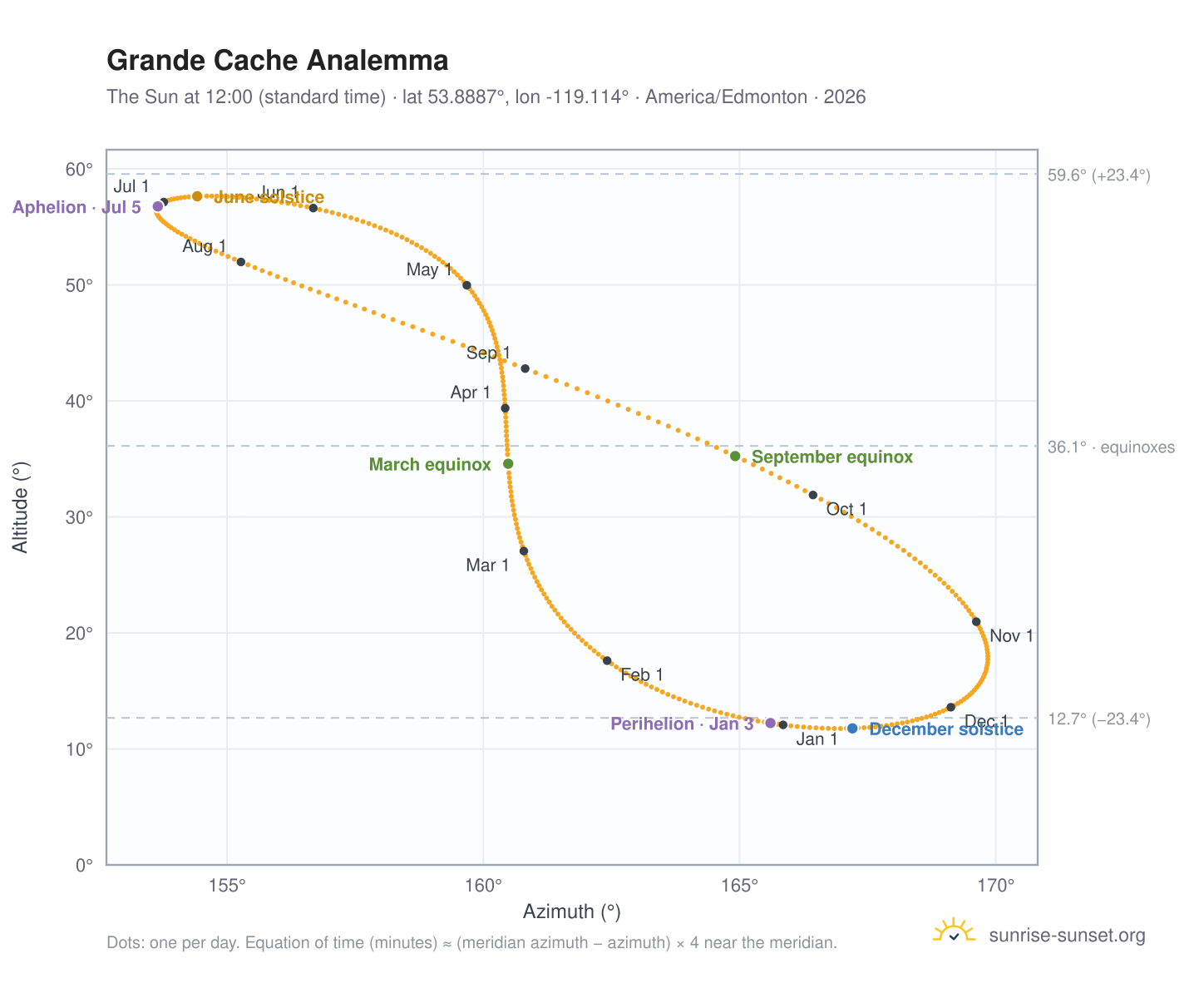 Grande Cache analemma chart: the Sun at 12:00 (standard time) through the year