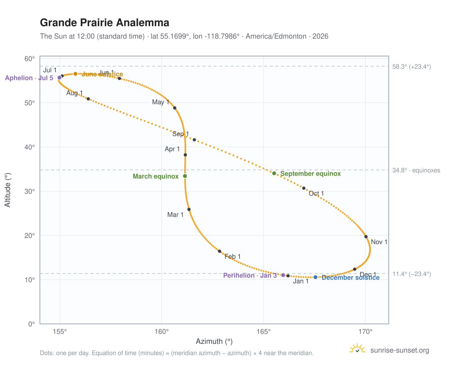 Grande Prairie analemma chart: the Sun at 12:00 (standard time) through the year