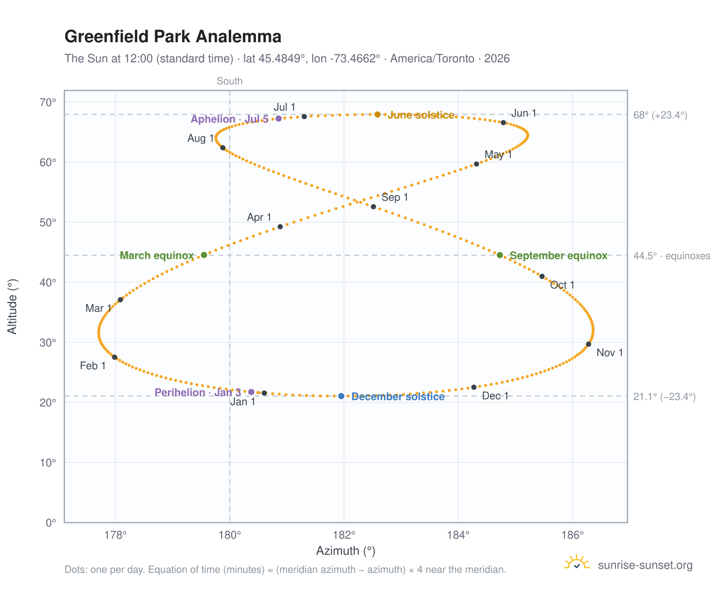 Greenfield Park analemma chart: the Sun at 12:00 (standard time) through the year