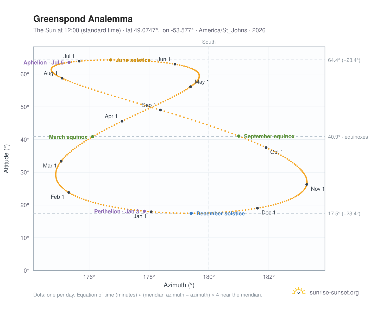 Greenspond analemma chart: the Sun at 12:00 (standard time) through the year