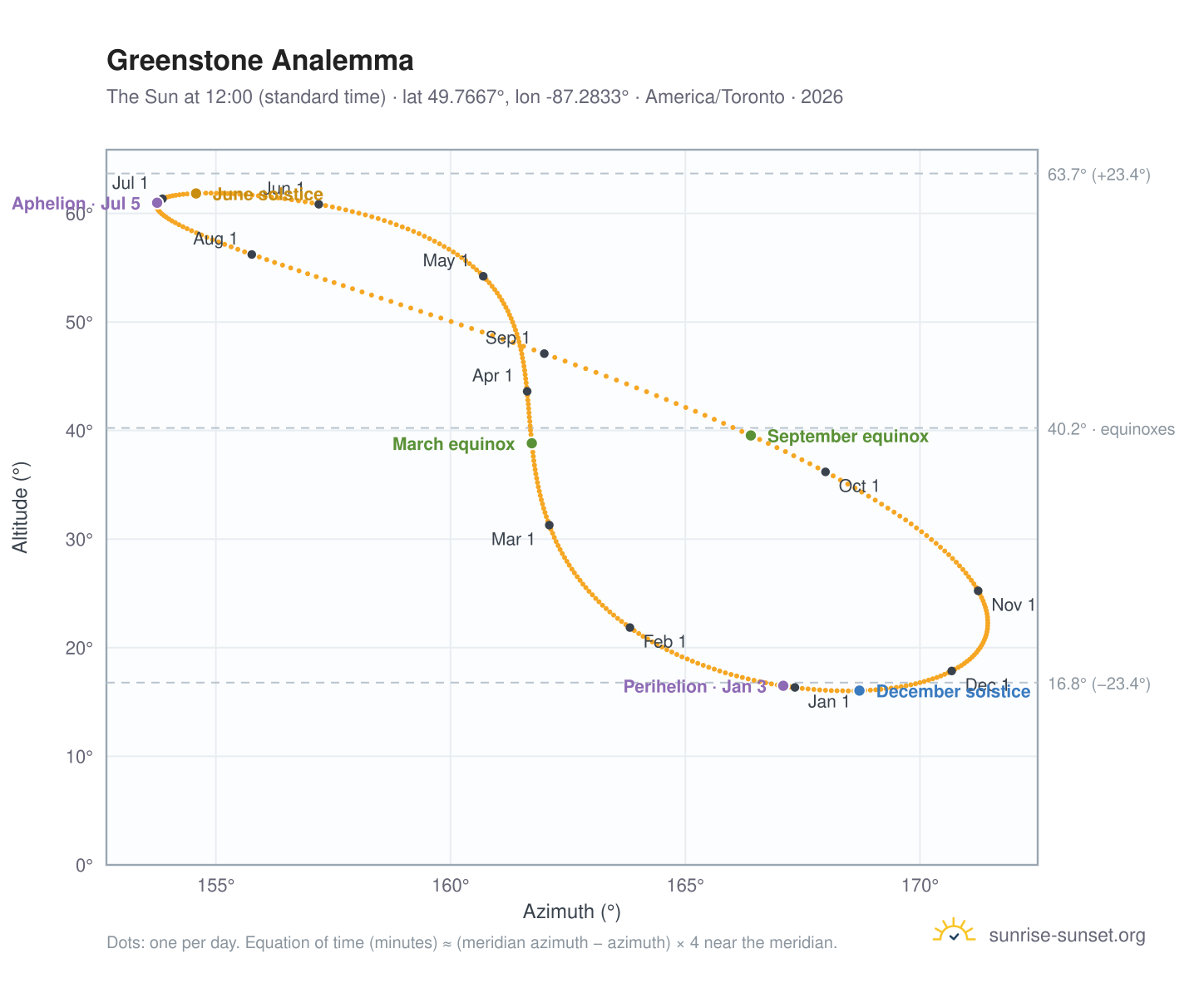 Greenstone analemma chart: the Sun at 12:00 (standard time) through the year