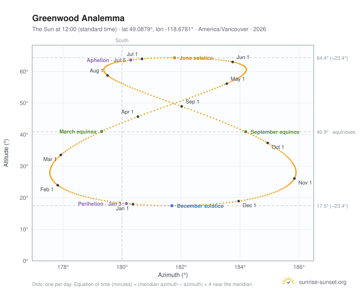 Greenwood analemma chart: the Sun at 12:00 (standard time) through the year