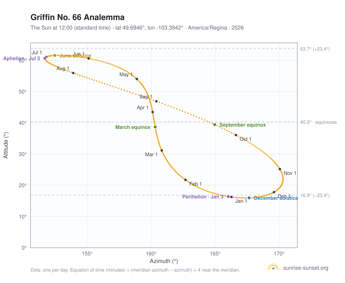 Griffin No. 66 analemma chart: the Sun at 12:00 (standard time) through the year