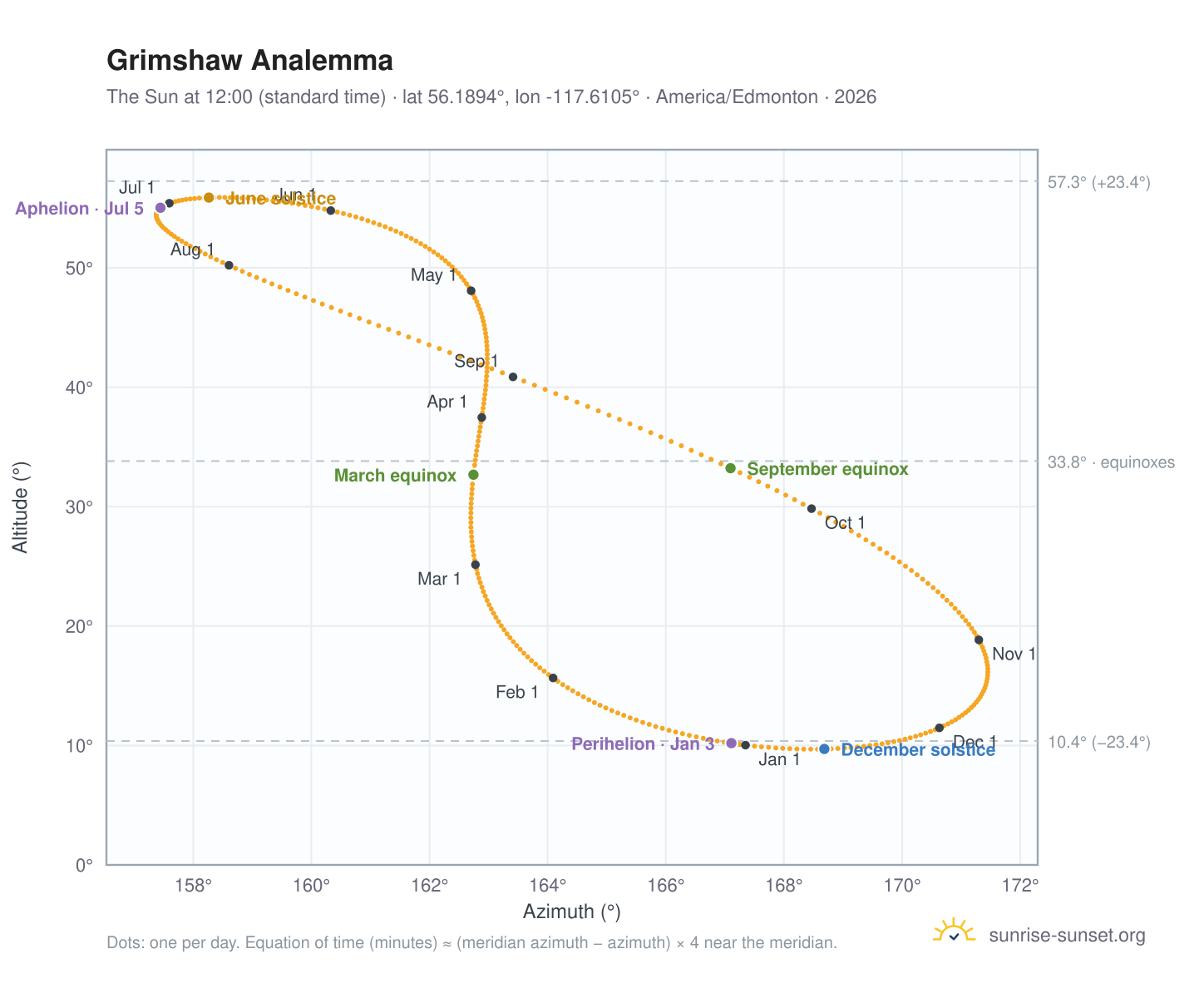 Grimshaw analemma chart: the Sun at 12:00 (standard time) through the year