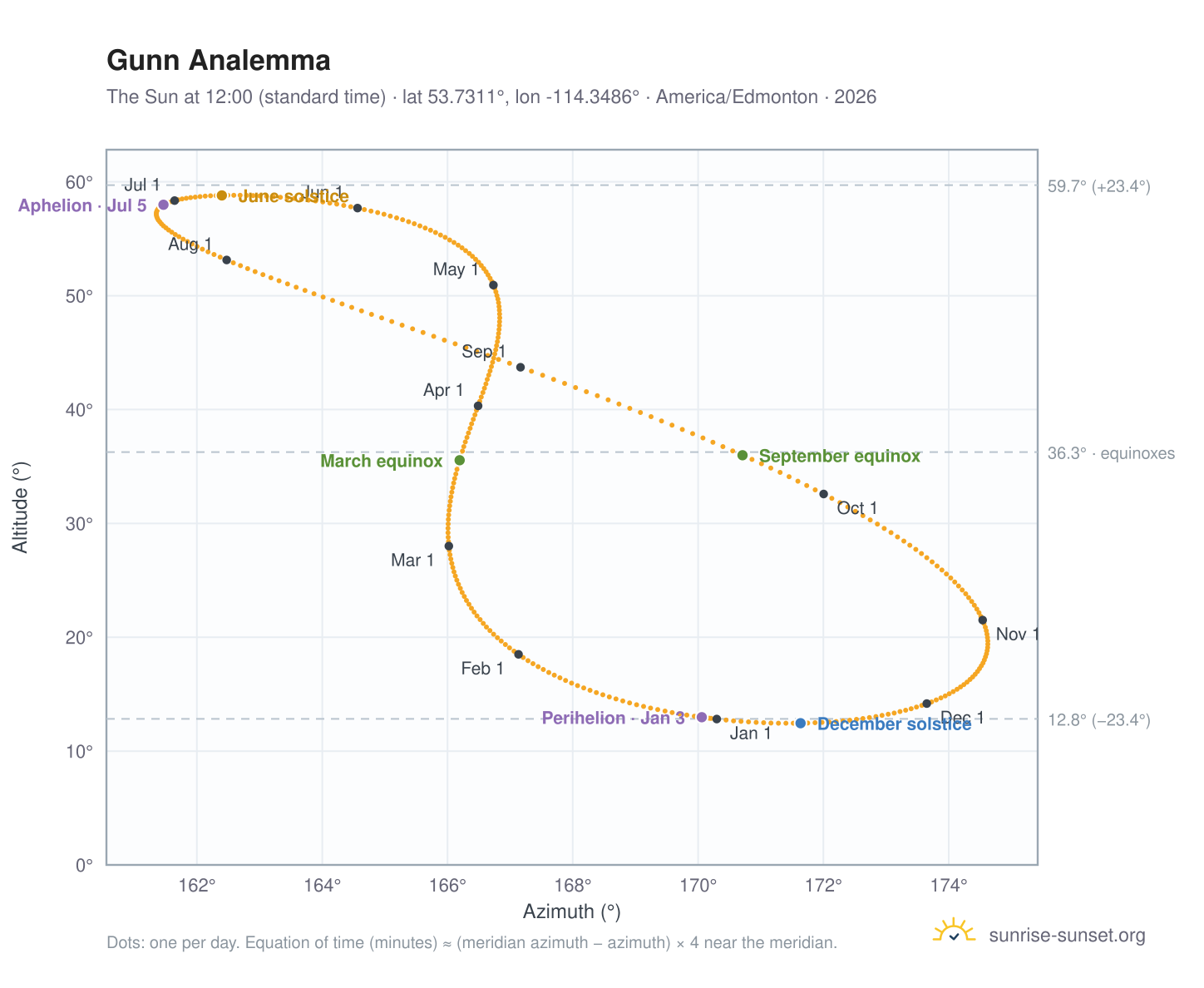 Gunn analemma chart: the Sun at 12:00 (standard time) through the year