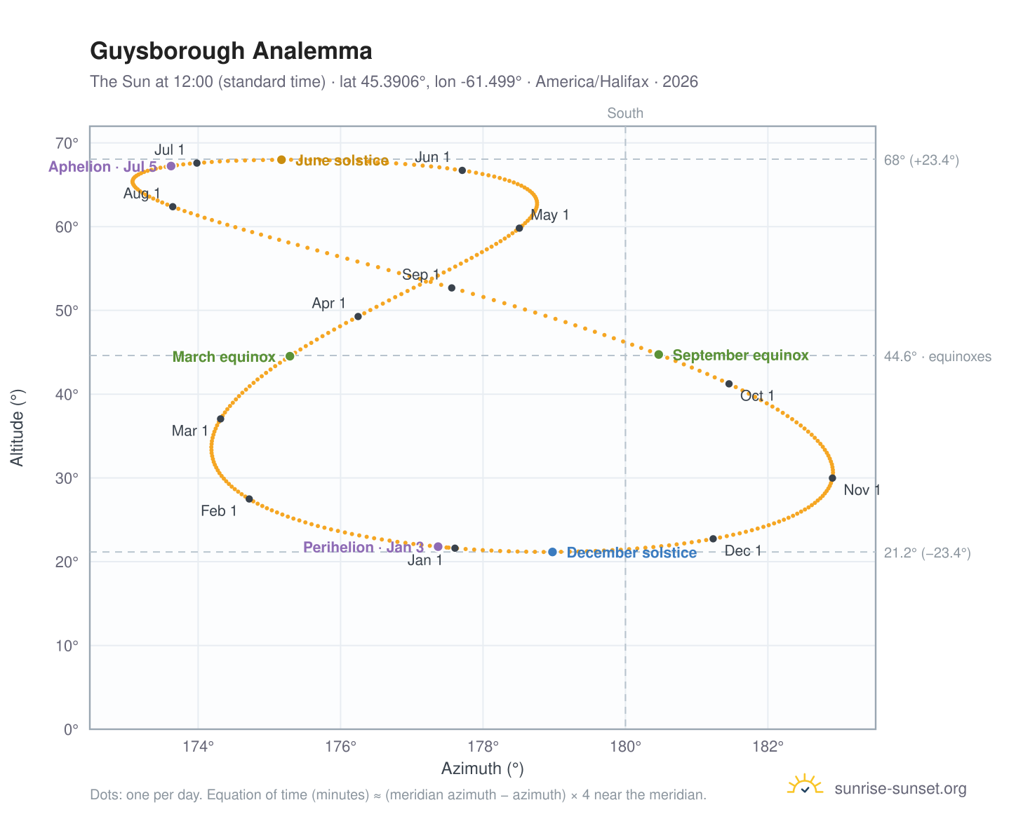 Guysborough analemma chart: the Sun at 12:00 (standard time) through the year