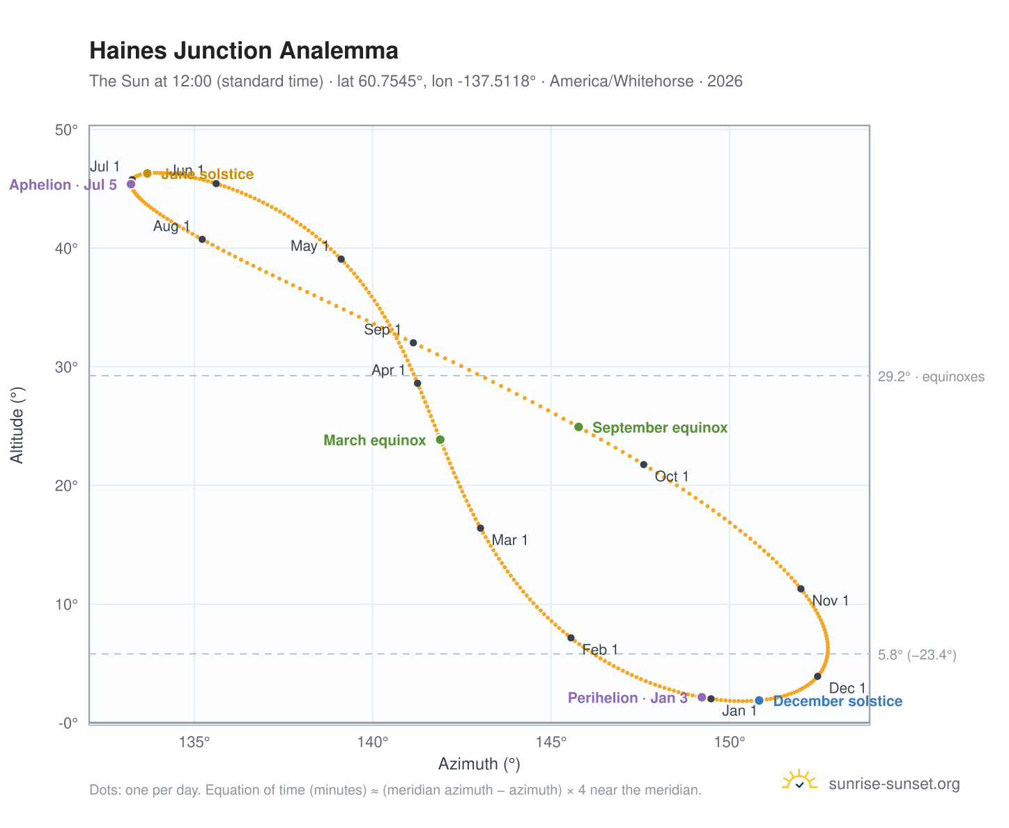 Haines Junction analemma chart: the Sun at 12:00 (standard time) through the year
