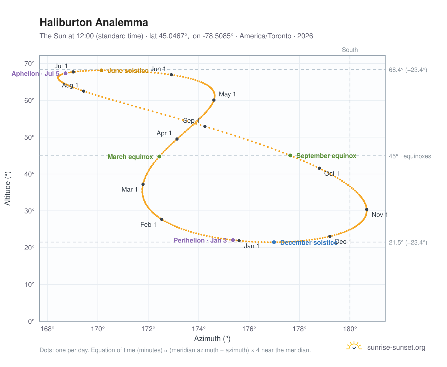 Haliburton analemma chart: the Sun at 12:00 (standard time) through the year