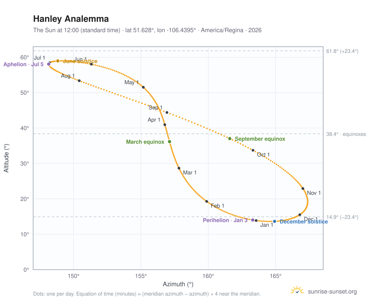 Hanley analemma chart: the Sun at 12:00 (standard time) through the year