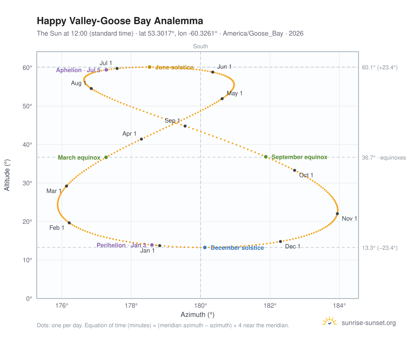 Happy Valley-Goose Bay analemma chart: the Sun at 12:00 (standard time) through the year