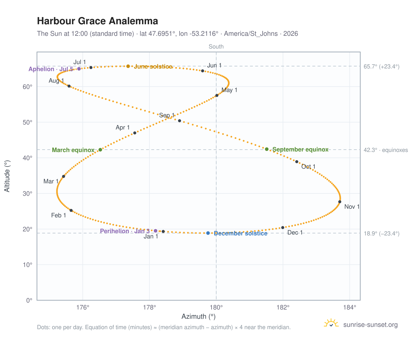 Harbour Grace analemma chart: the Sun at 12:00 (standard time) through the year