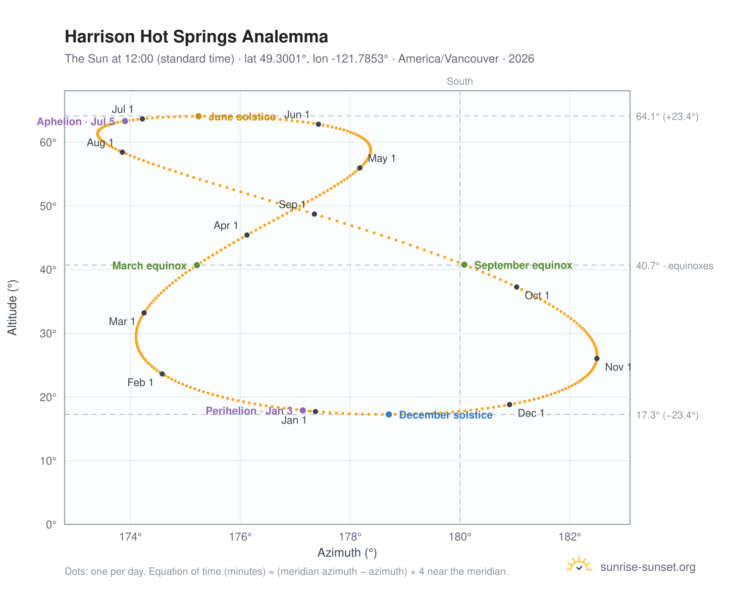Harrison Hot Springs analemma chart: the Sun at 12:00 (standard time) through the year