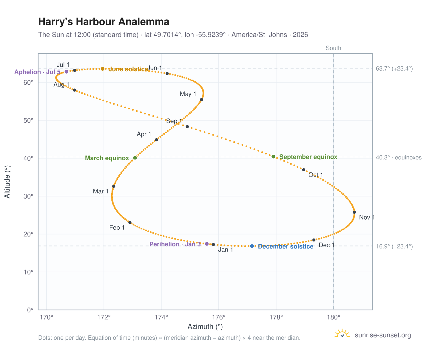 Harry's Harbour analemma chart: the Sun at 12:00 (standard time) through the year