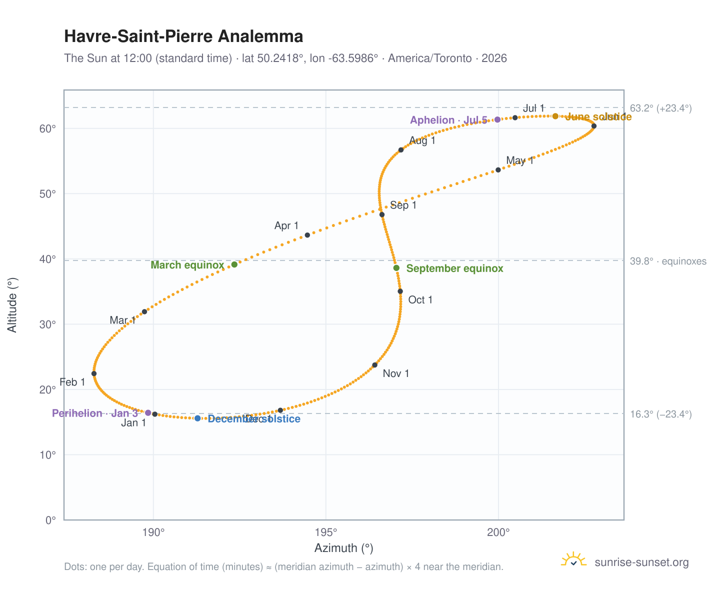 Havre-Saint-Pierre analemma chart: the Sun at 12:00 (standard time) through the year