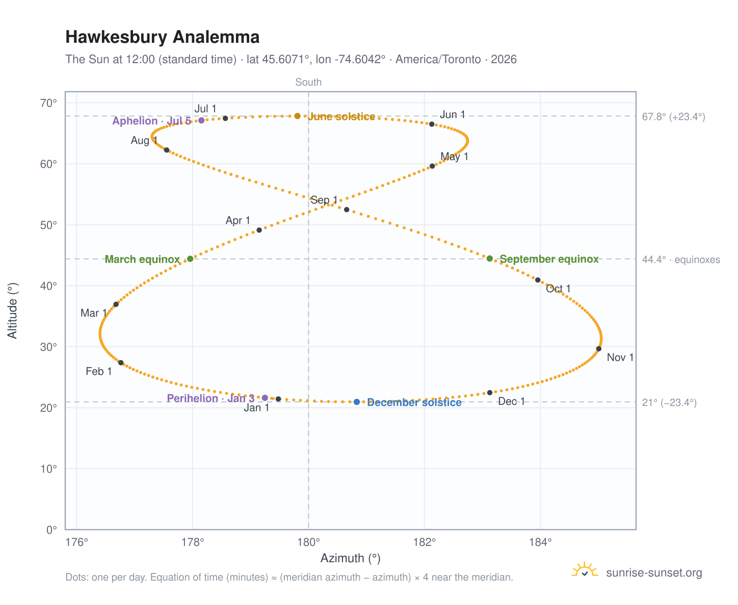 Hawkesbury analemma chart: the Sun at 12:00 (standard time) through the year