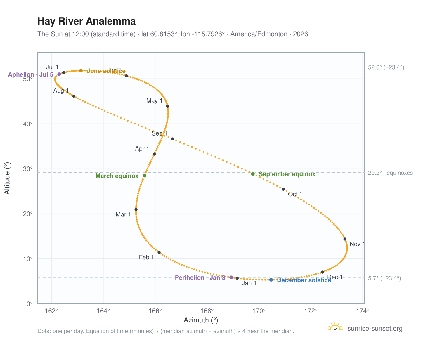 Hay River analemma chart: the Sun at 12:00 (standard time) through the year