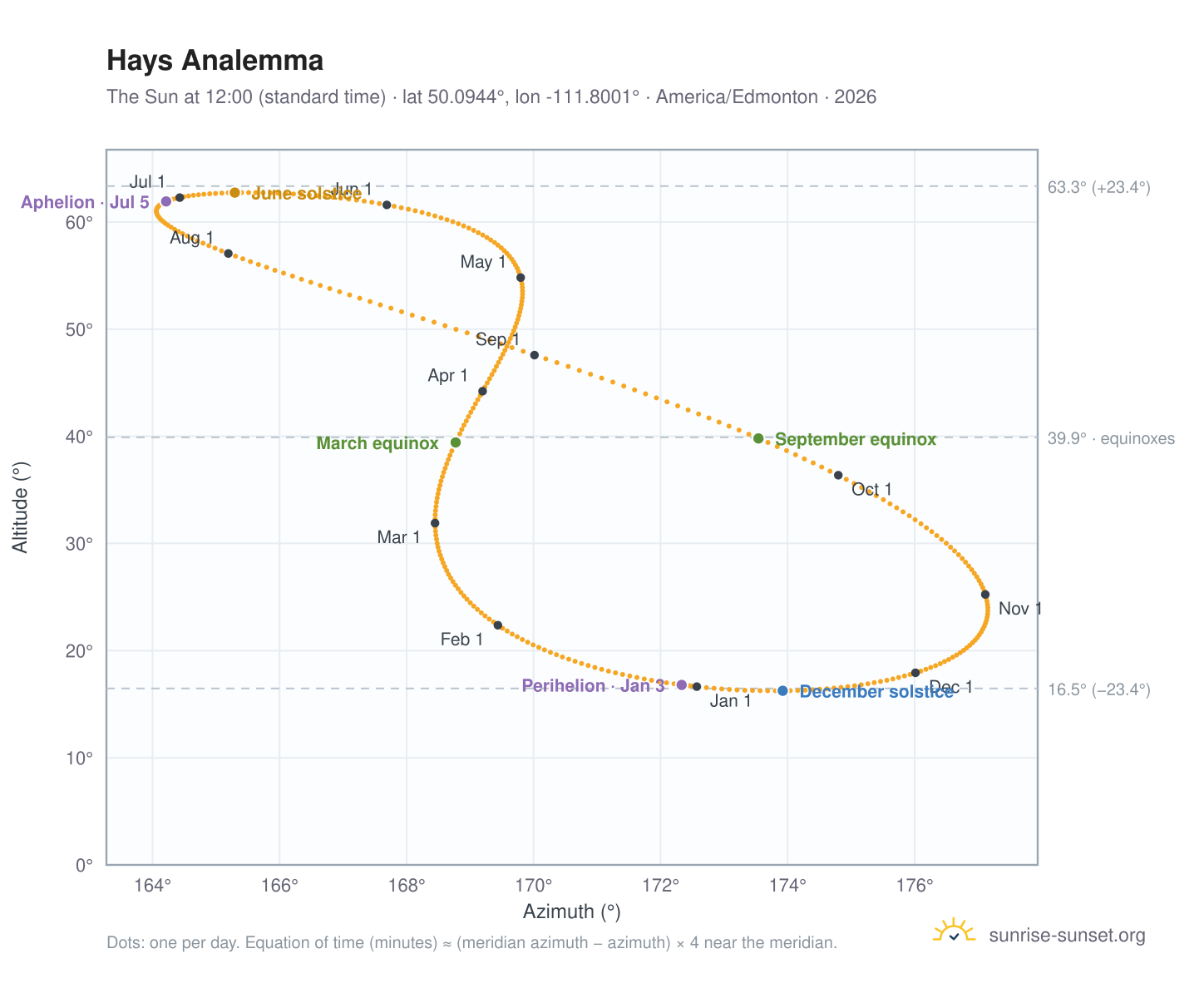 Hays analemma chart: the Sun at 12:00 (standard time) through the year