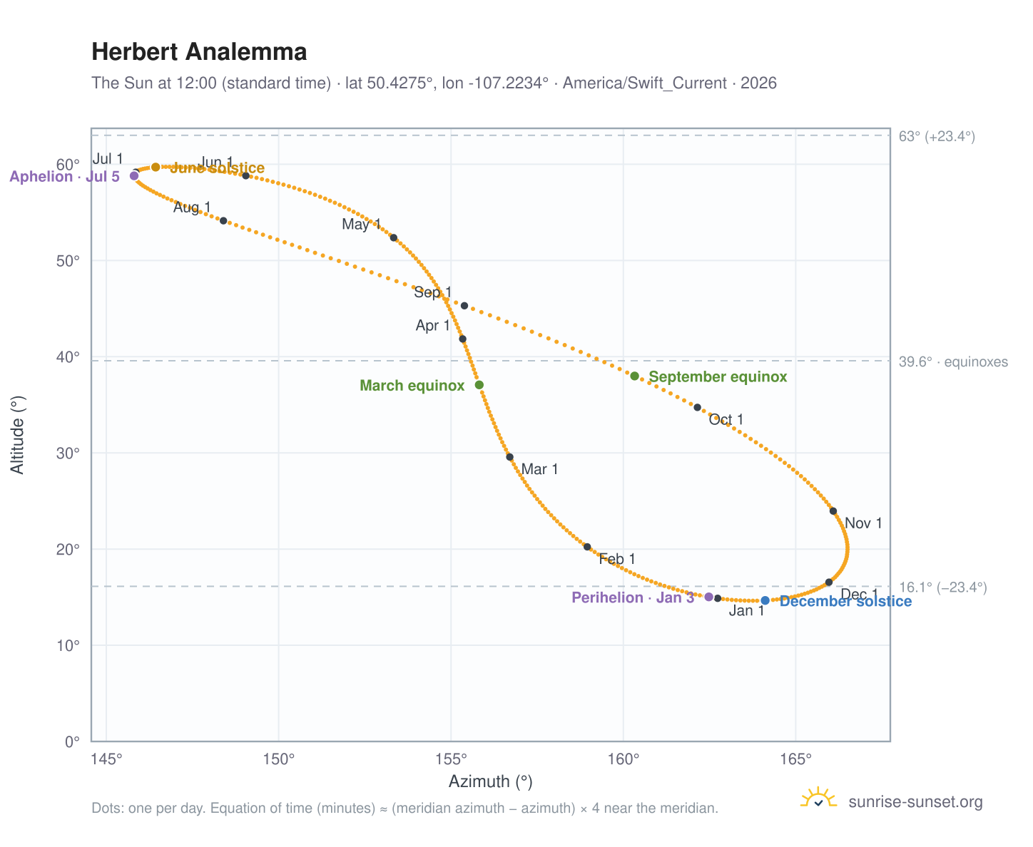 Herbert analemma chart: the Sun at 12:00 (standard time) through the year