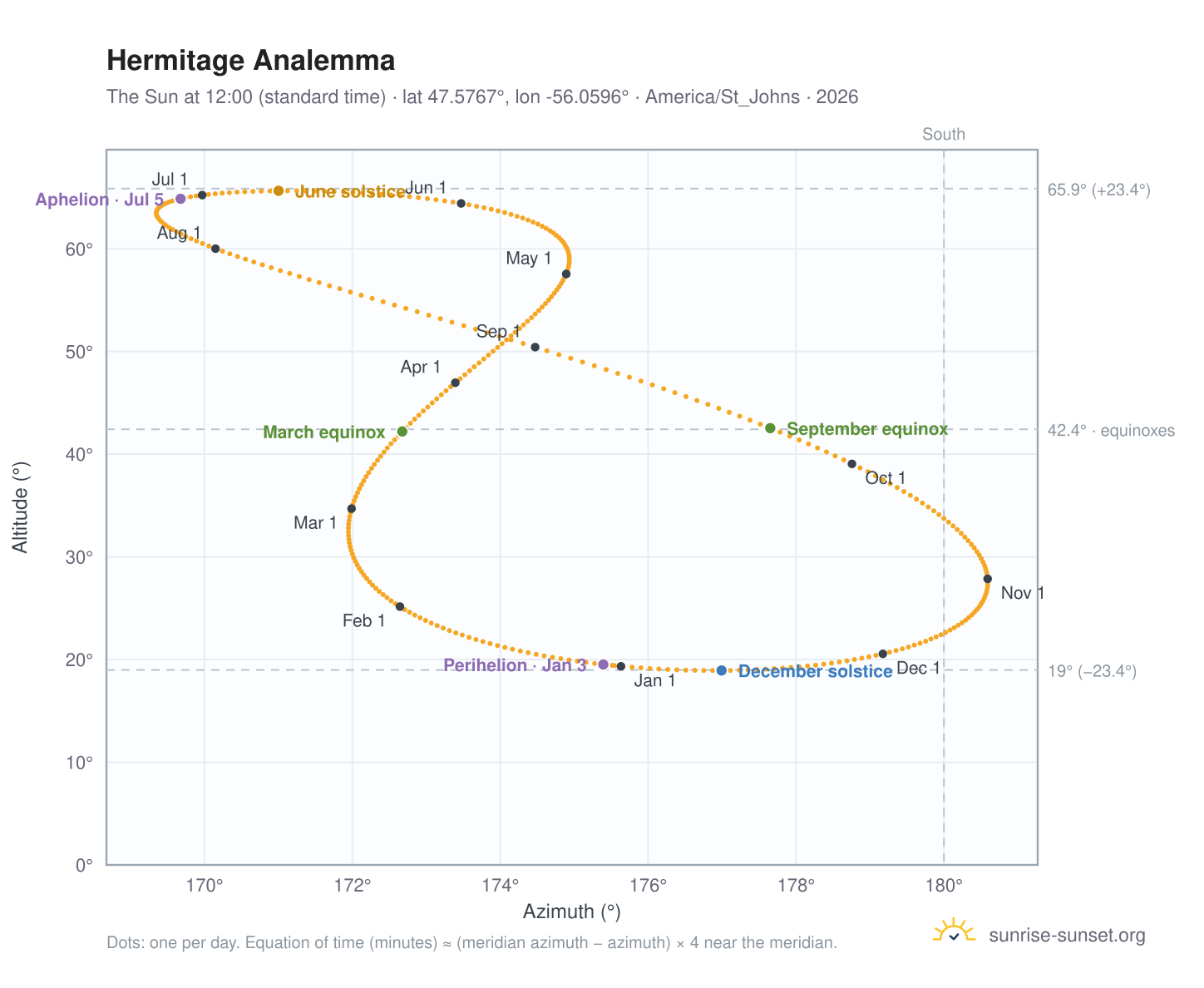 Hermitage analemma chart: the Sun at 12:00 (standard time) through the year