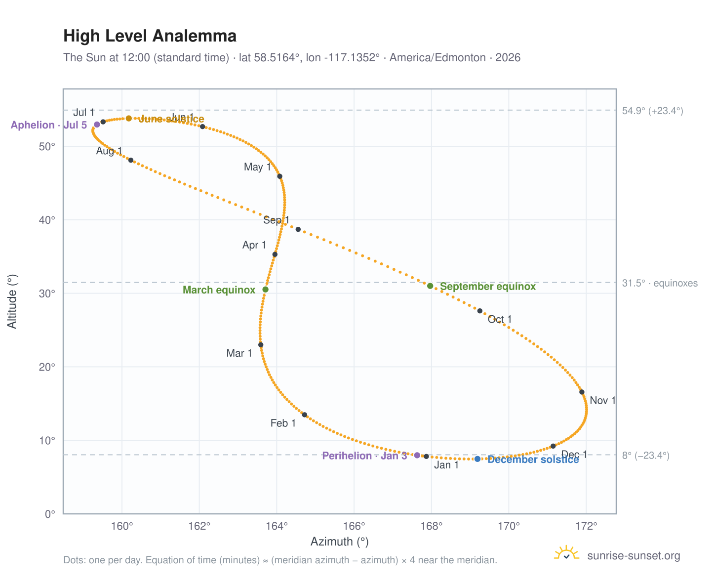 High Level analemma chart: the Sun at 12:00 (standard time) through the year
