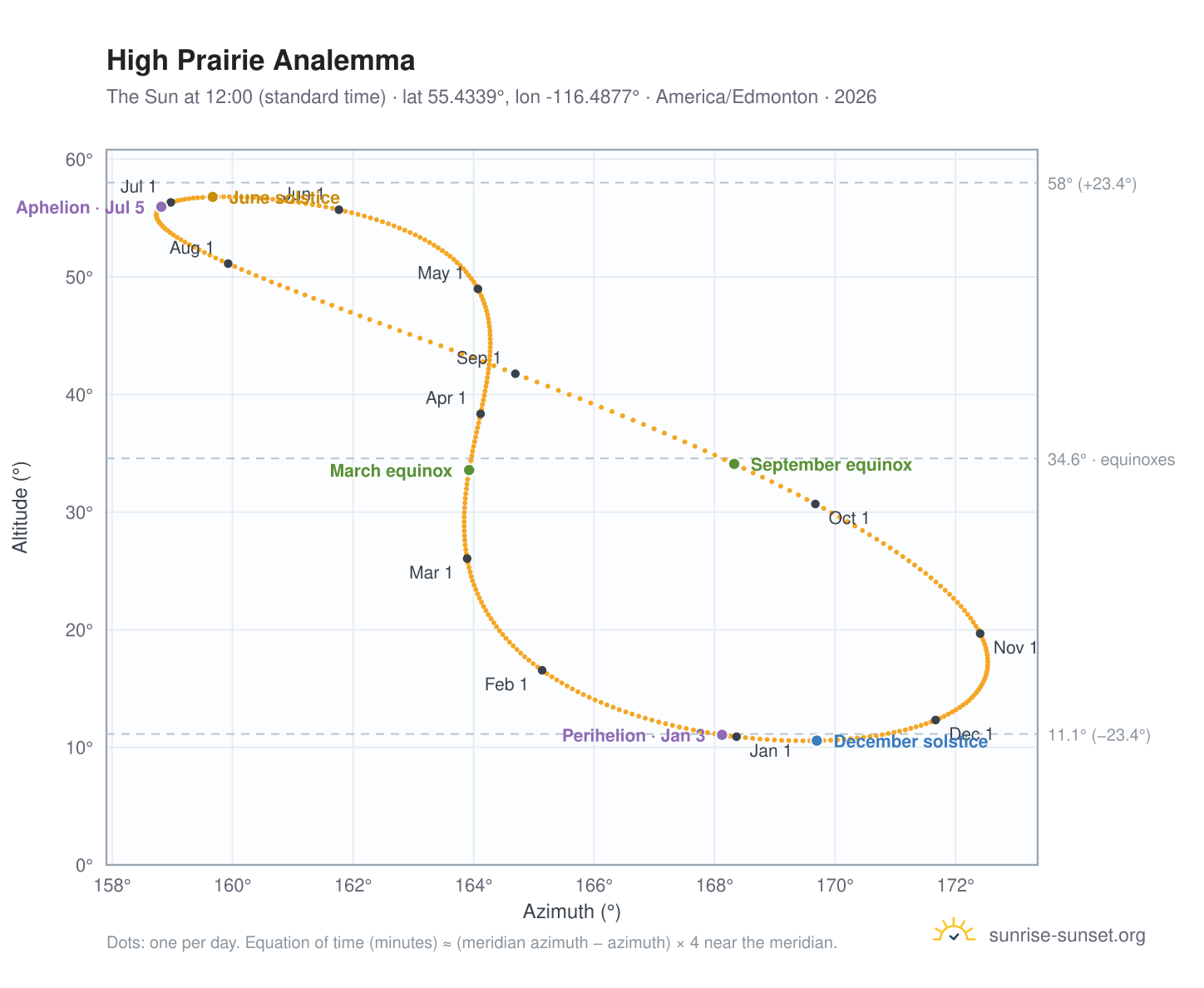 High Prairie analemma chart: the Sun at 12:00 (standard time) through the year