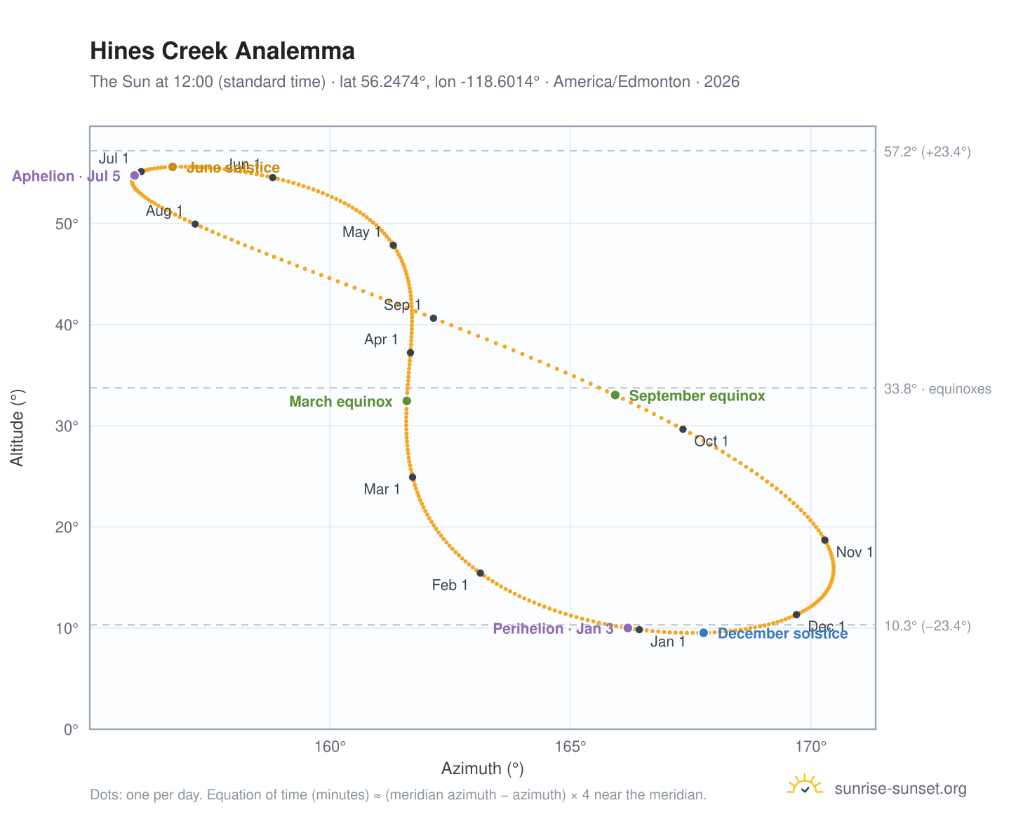 Hines Creek analemma chart: the Sun at 12:00 (standard time) through the year