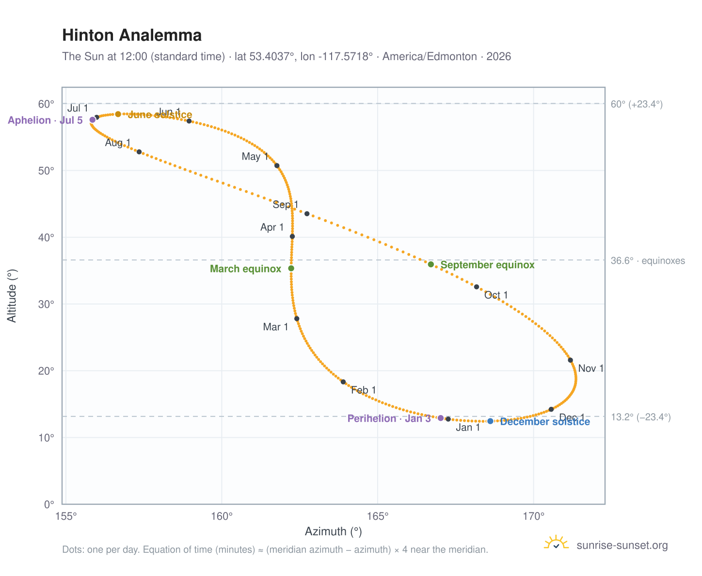 Hinton analemma chart: the Sun at 12:00 (standard time) through the year