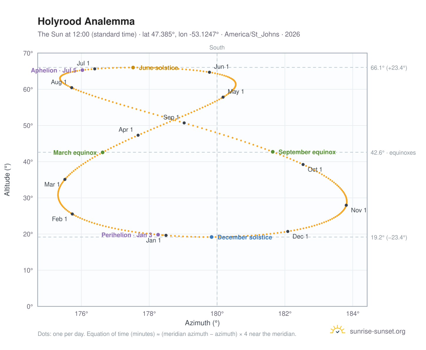 Holyrood analemma chart: the Sun at 12:00 (standard time) through the year