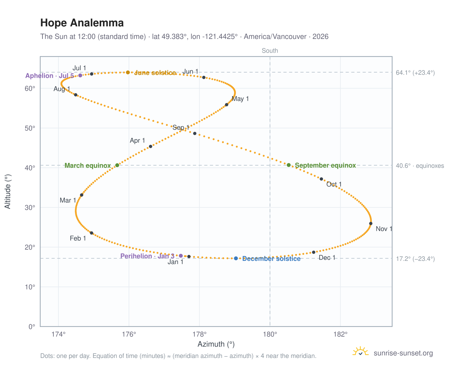 Hope analemma chart: the Sun at 12:00 (standard time) through the year