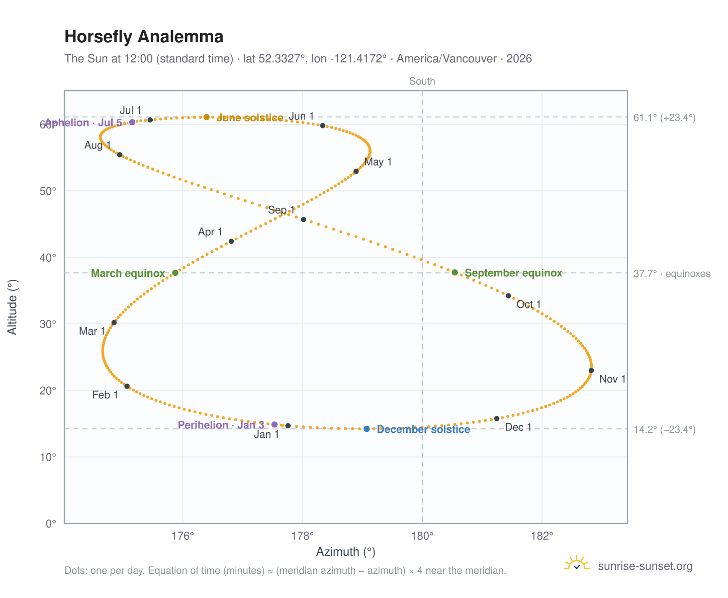 Horsefly analemma chart: the Sun at 12:00 (standard time) through the year