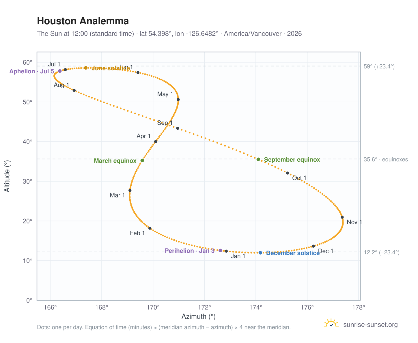Houston analemma chart: the Sun at 12:00 (standard time) through the year