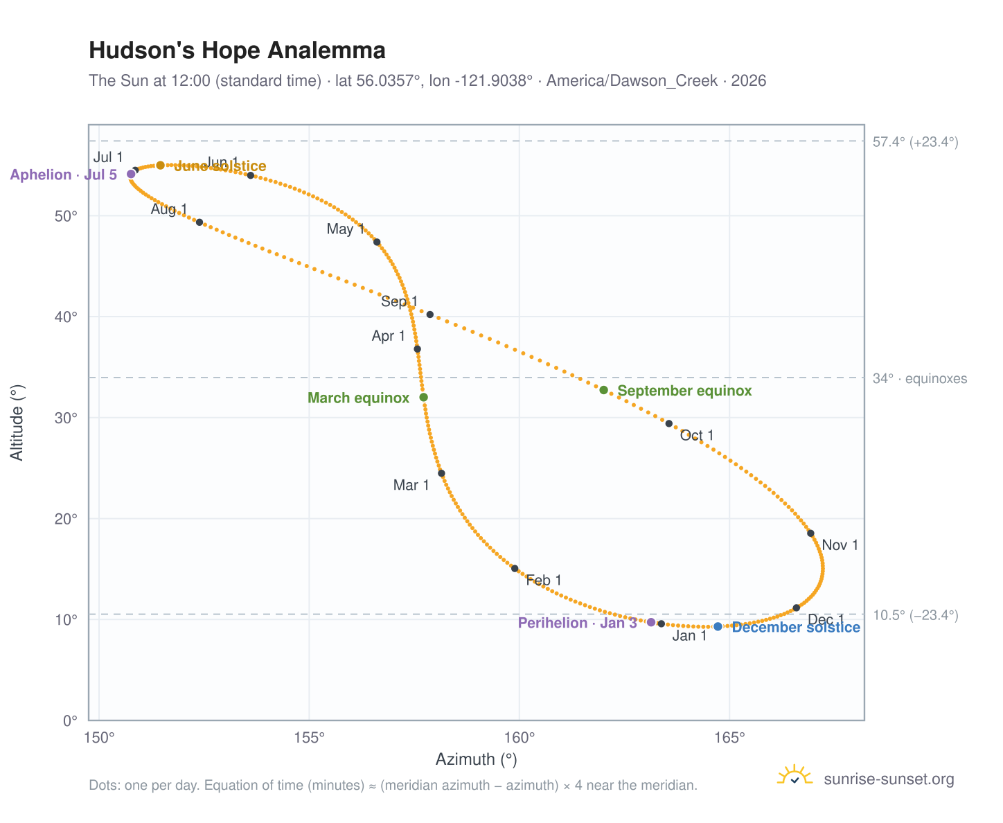 Hudson's Hope analemma chart: the Sun at 12:00 (standard time) through the year