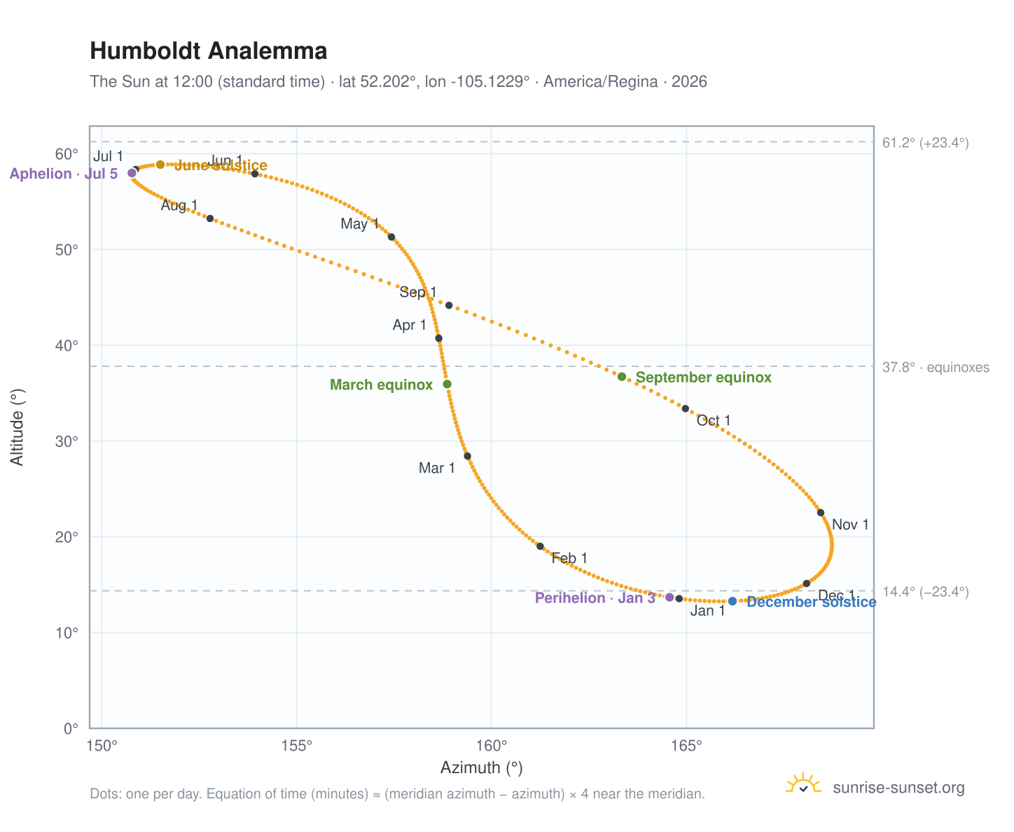 Humboldt analemma chart: the Sun at 12:00 (standard time) through the year