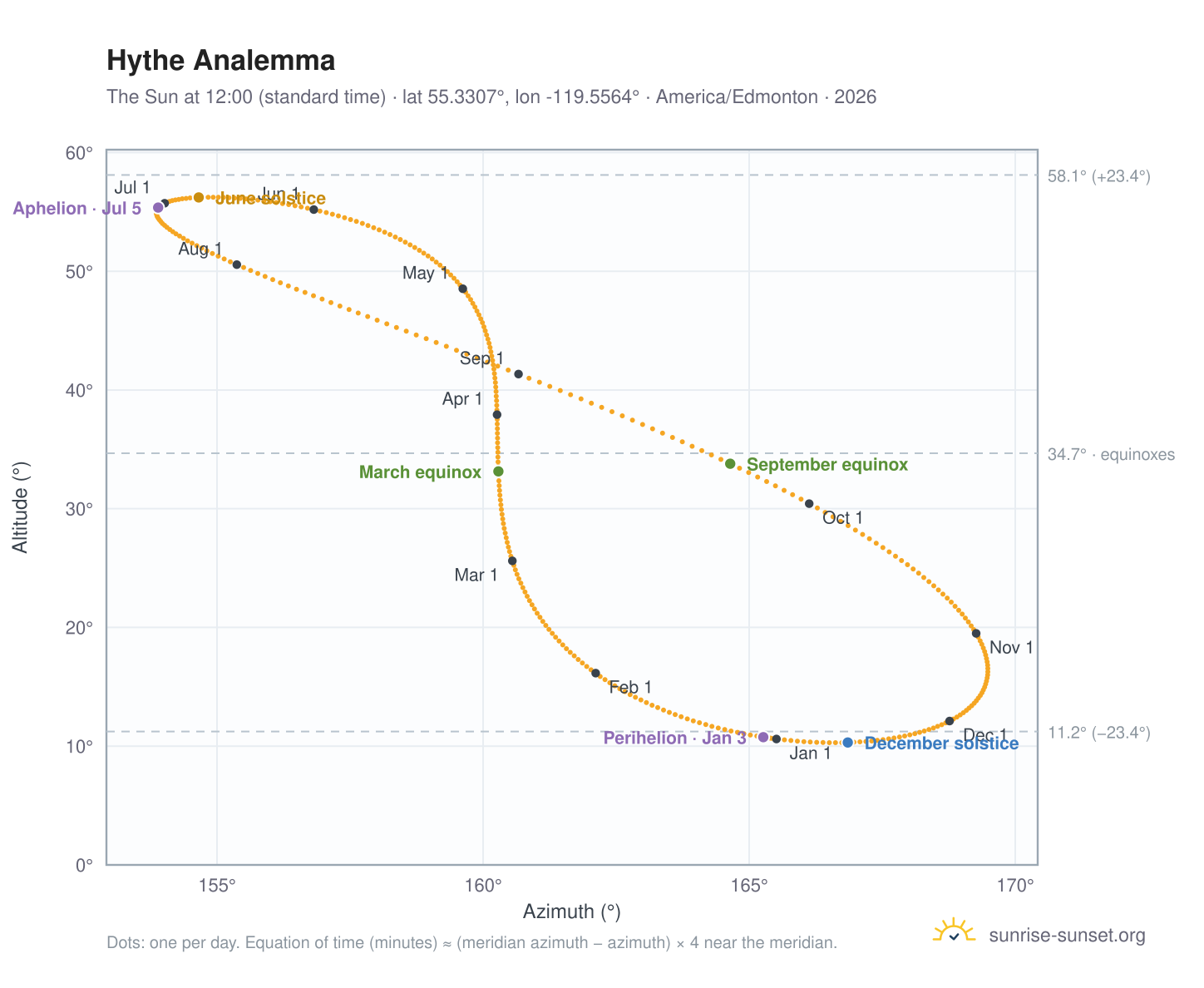 Hythe analemma chart: the Sun at 12:00 (standard time) through the year