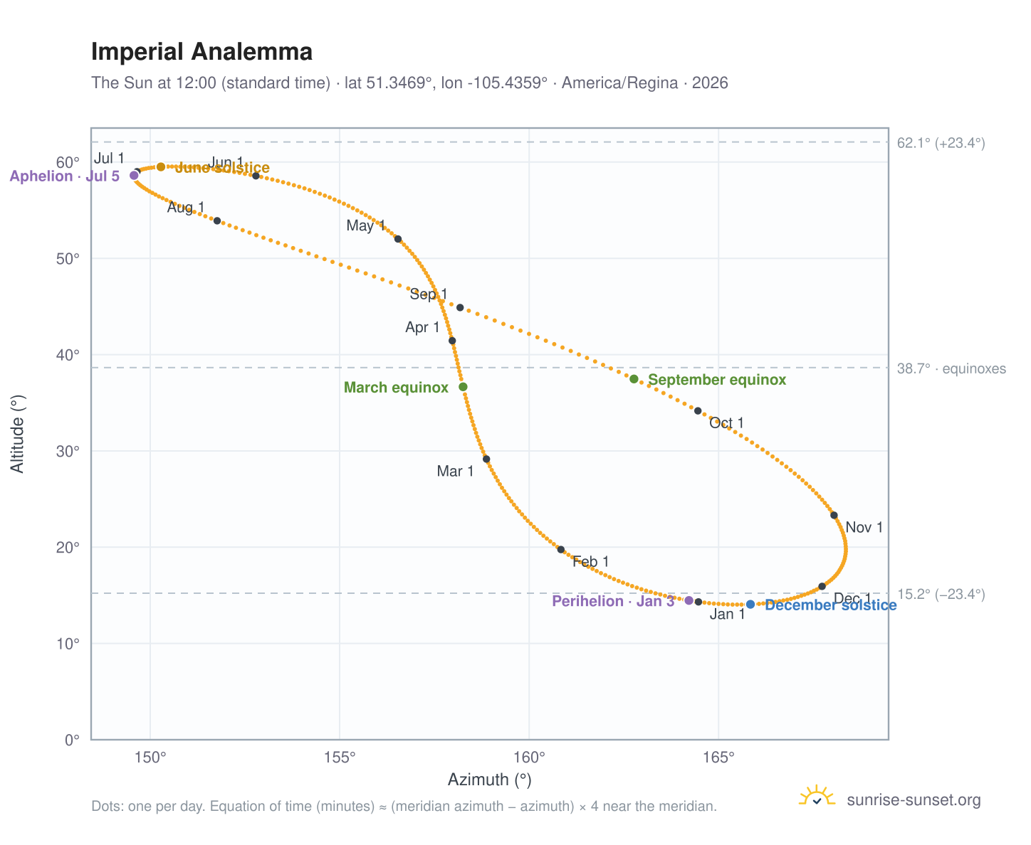 Imperial analemma chart: the Sun at 12:00 (standard time) through the year