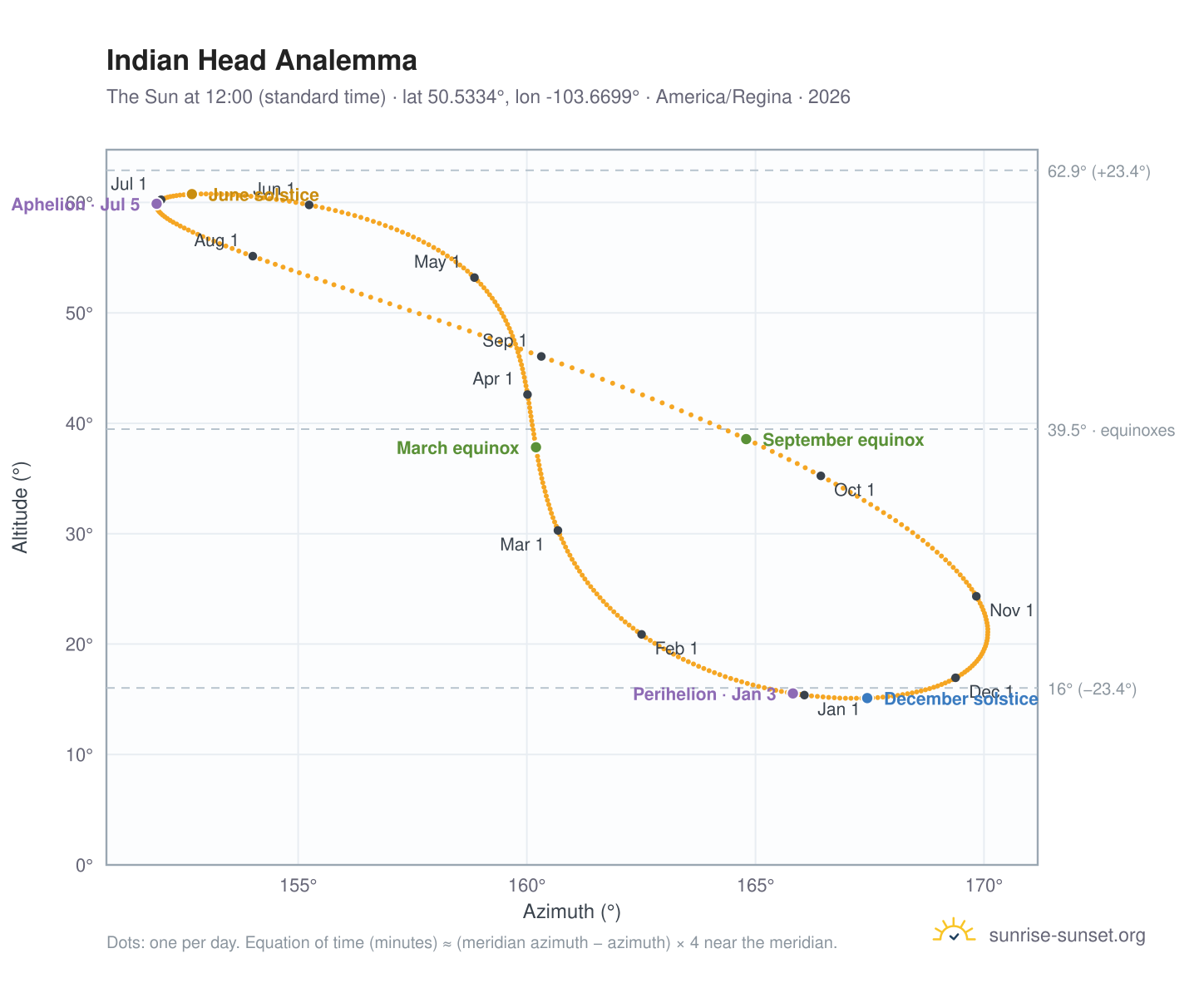 Indian Head analemma chart: the Sun at 12:00 (standard time) through the year
