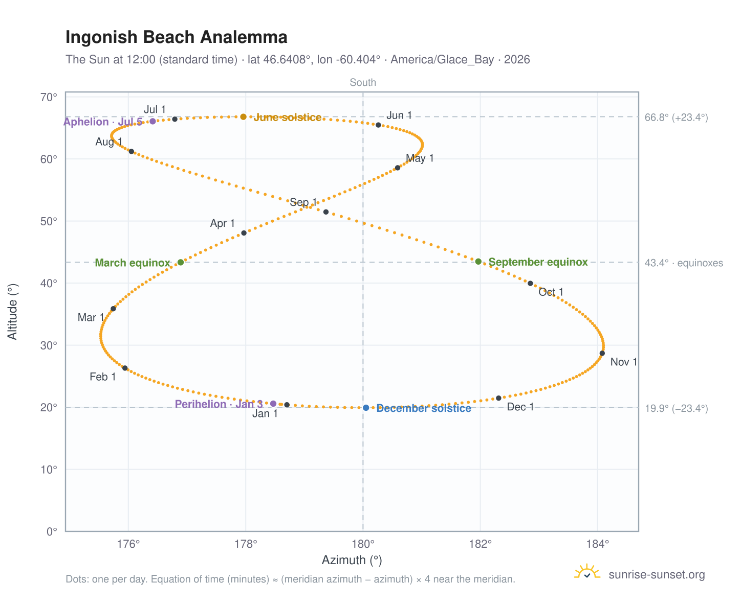 Ingonish Beach analemma chart: the Sun at 12:00 (standard time) through the year