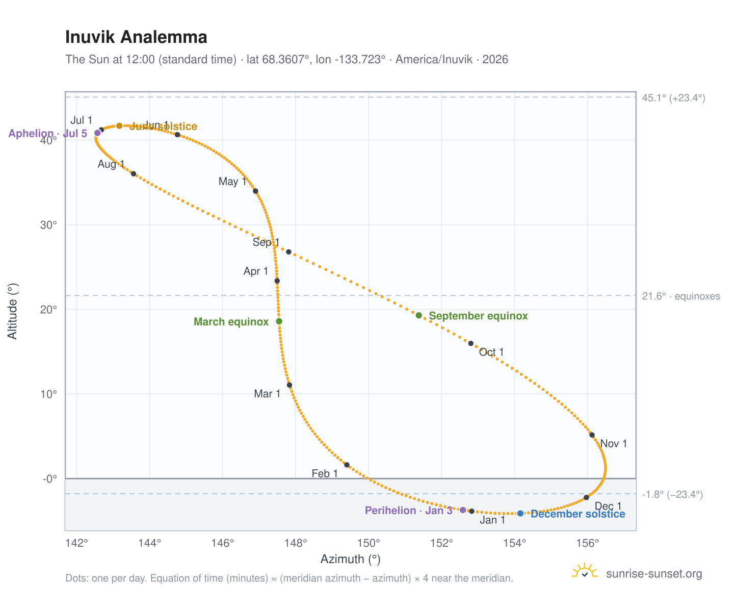 Inuvik analemma chart: the Sun at 12:00 (standard time) through the year
