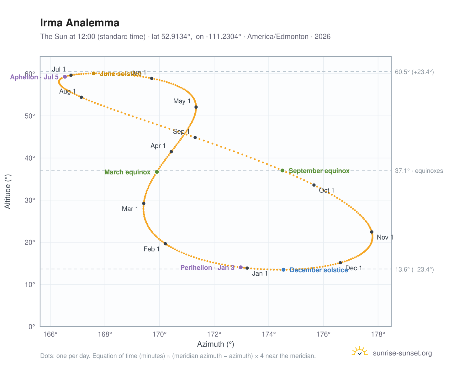 Irma analemma chart: the Sun at 12:00 (standard time) through the year