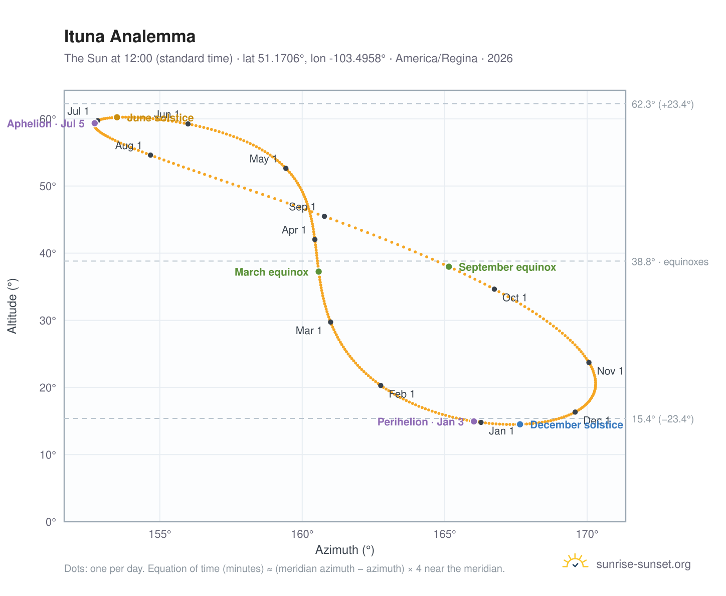 Ituna analemma chart: the Sun at 12:00 (standard time) through the year
