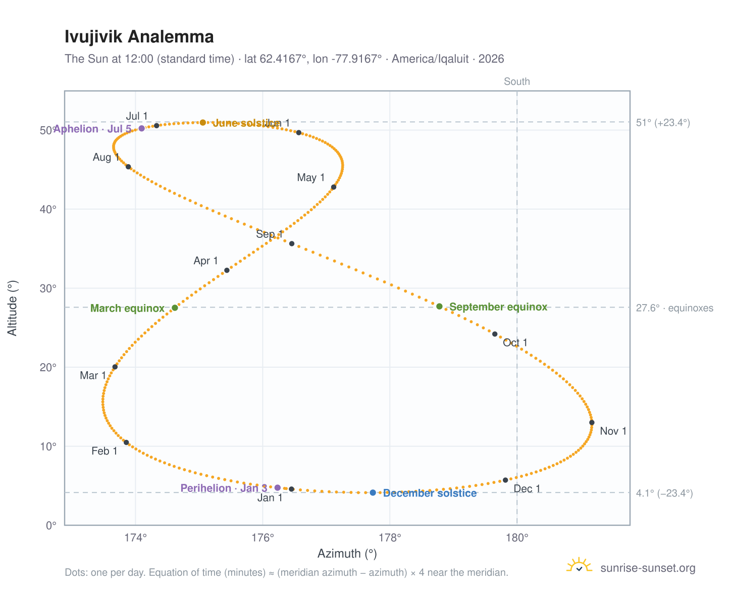 Ivujivik analemma chart: the Sun at 12:00 (standard time) through the year
