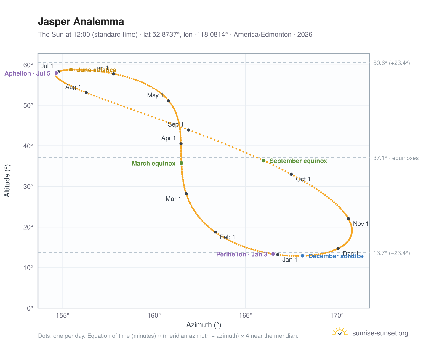 Jasper analemma chart: the Sun at 12:00 (standard time) through the year
