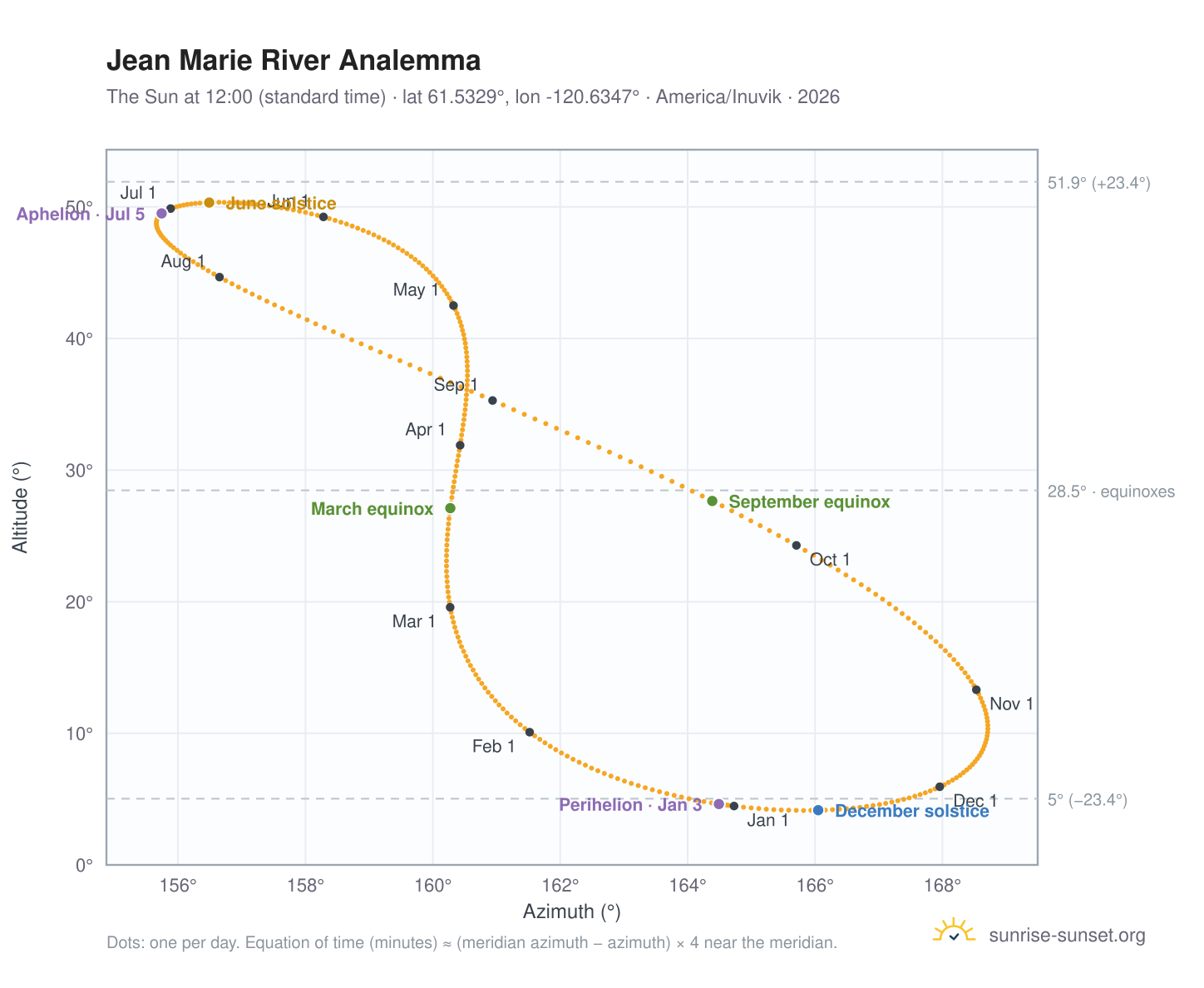 Jean Marie River analemma chart: the Sun at 12:00 (standard time) through the year